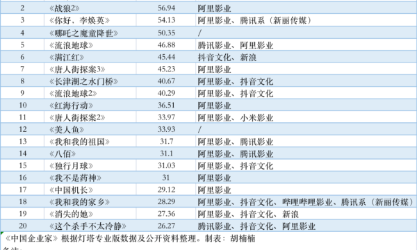《消失的她》 18天票房突破30亿，互联网巨头成爆款收割机
