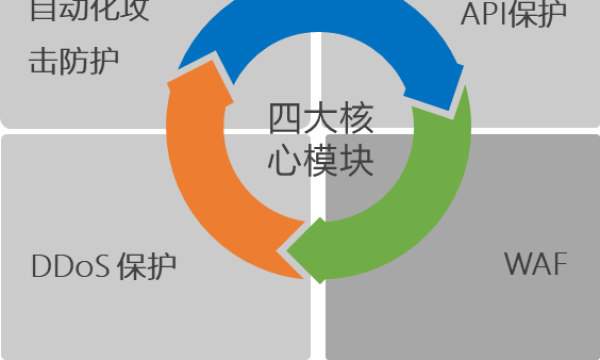 WAAP替代传统WAF已成趋势